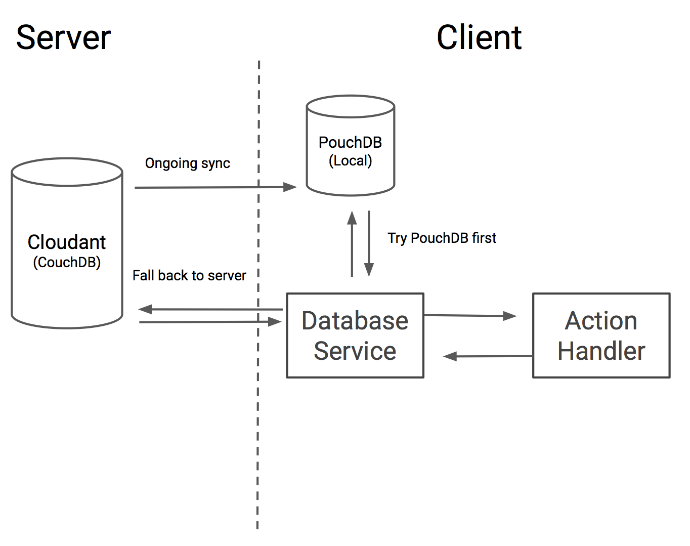 Diagram showing an offline-first architecture where we try a local PouchDB first and fall back to the network, and PouchDB continually syncs with Cloudant