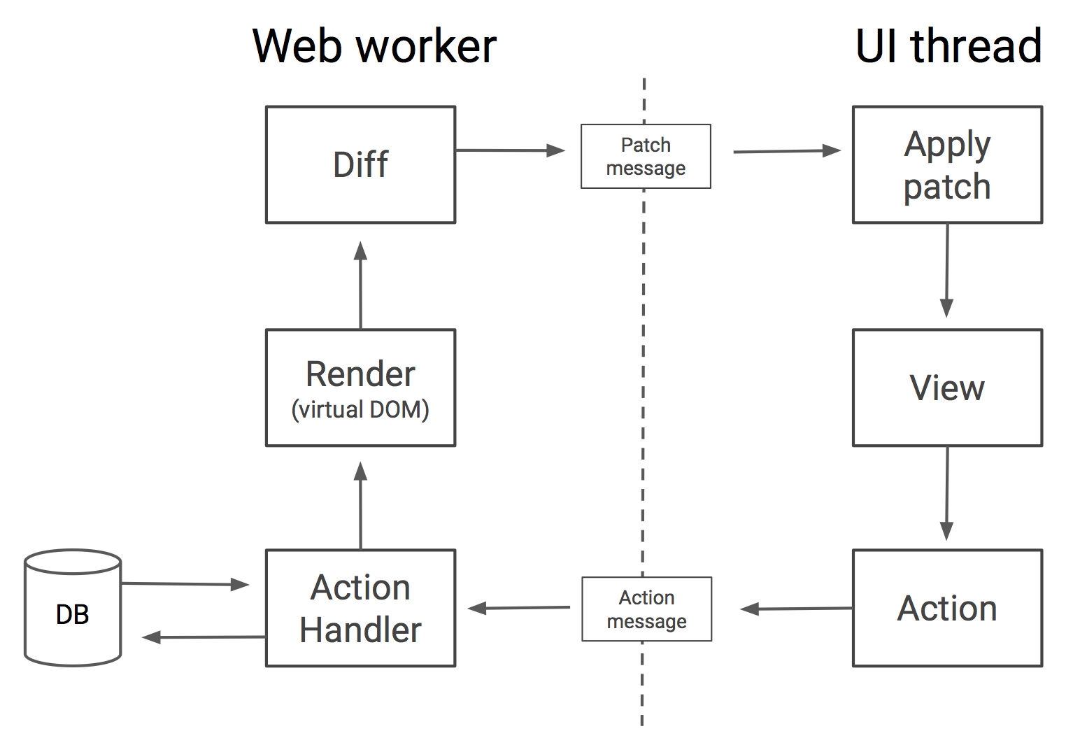 Diagram showing the web worker handling the actions, rendering virtual dom, and diffing, and the UI thread handling applying the patch, generating the view, and dispatching an action