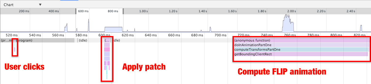 Trace showing user clicks, apply patch, compute FLIP animation